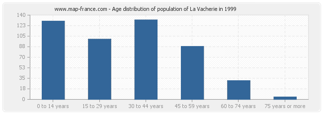 Age distribution of population of La Vacherie in 1999